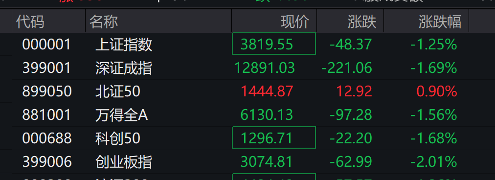 AH股低开震荡,创业板跌超2%,北证次新股、消费、智能驾驶逆势走强,商业航天回调,恒指、恒科指跌超2%,黄金股走弱,铂钯期货续涨