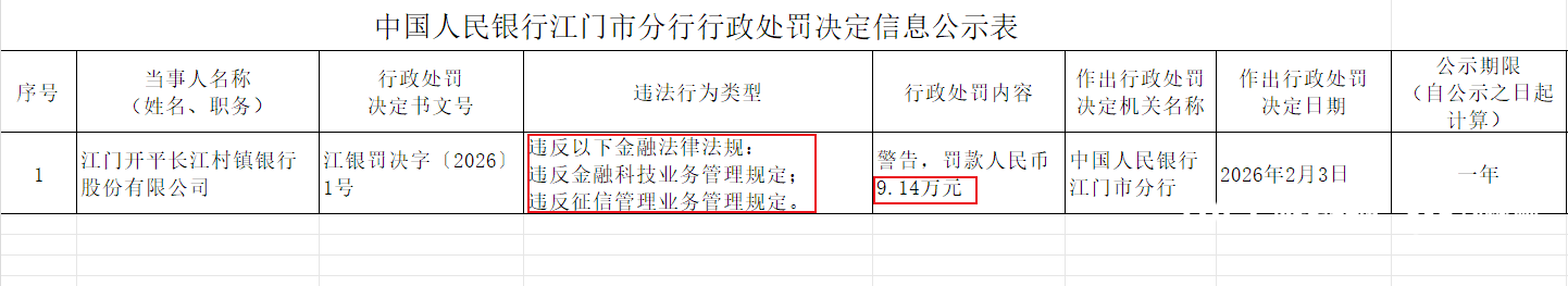江门开平长江村镇银行股份有限公司被罚款超9万元，原因曝光
